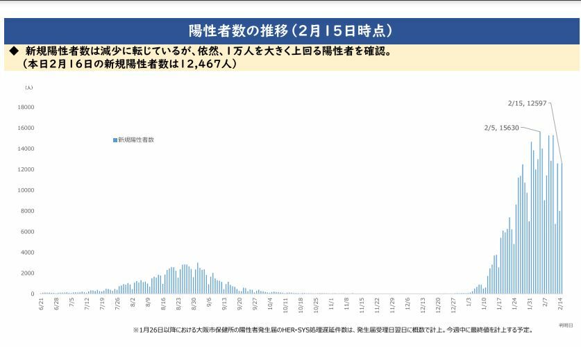 ［資料］大阪府の陽性者数の推移（2月15日時点・大阪府公式サイトから）