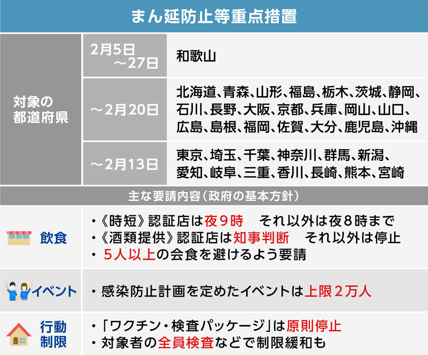 [図表]まん延防止等重点措置の内容（画像制作：Yahoo!ニュース）