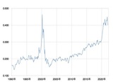 ［図表3］ナスダック総合指数/NYダウの相対株価 （1990年～） 出所：リフィニティブ・データをもとにマネックス証券が作成