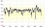 出所：リフィニティブ・データをもとにマネックス証券が作成 ［図表1］ナスダック総合指数の90日MAからのかい離率 （2010年～）