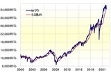 ［図表4］ＮＹダウと52週ＭＡ （2000年～） 出所：リフィニティブ・データをもとにマネックス証券が作成