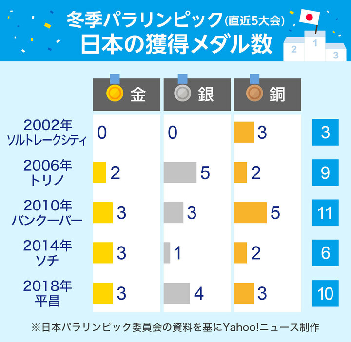 ［図解］冬季パラリンピック（直近5大会）日本の獲得メダル数