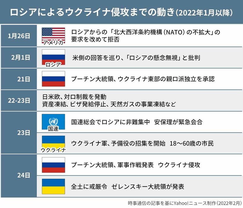 【図解】ロシアによるウクライナ侵攻までの動き（2022年1月以降）