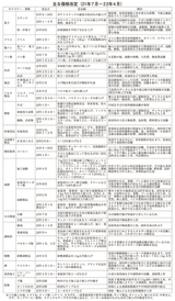 2022年4月にかけての主な価格改定