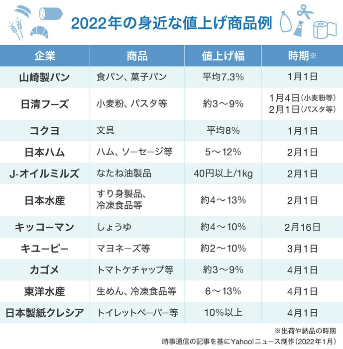 【図解】2022年の身近な値上げ商品例