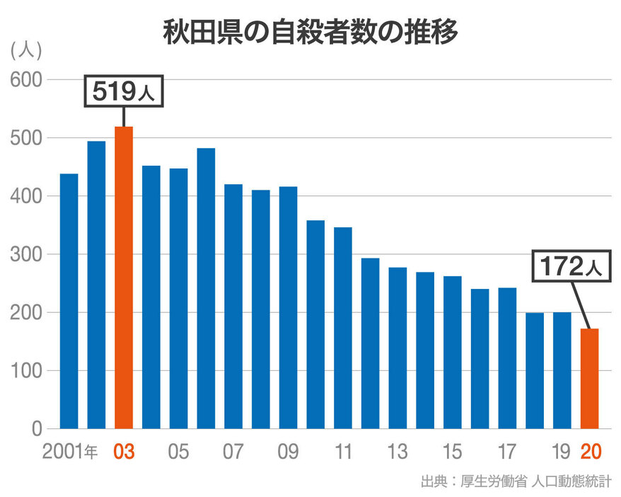 「人口動態統計」（厚労省）は、住所地に基づいて自殺者数を計上。後日、訂正報告があった場合もさかのぼって計上する。「自殺統計」（警察庁）は、発見地に計上する