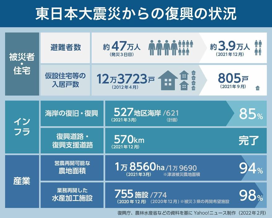 【図解】東日本大震災からの復興の状況