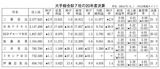 大手総合卸７社の2020年度決算