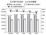 <strong>大手卸7社合計：5ヵ年推移</strong>