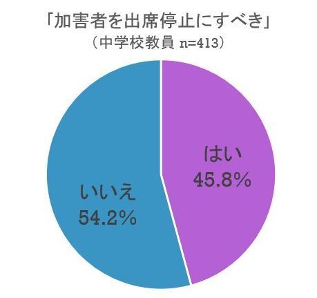 いじめの「加害者を出席停止にすべき」への回答　内田良さん実施の調査分析結果より