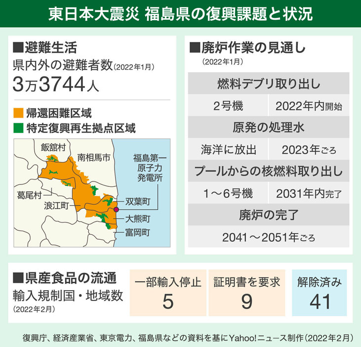 【図解】東日本大震災　福島県の復興課題と現状