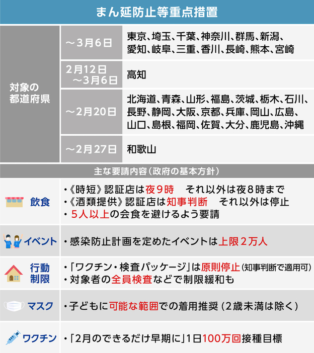 [図表]まん延防止等重点措置の内容（画像制作：Yahoo!ニュース）