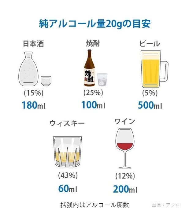 純アルコール量20gの目安