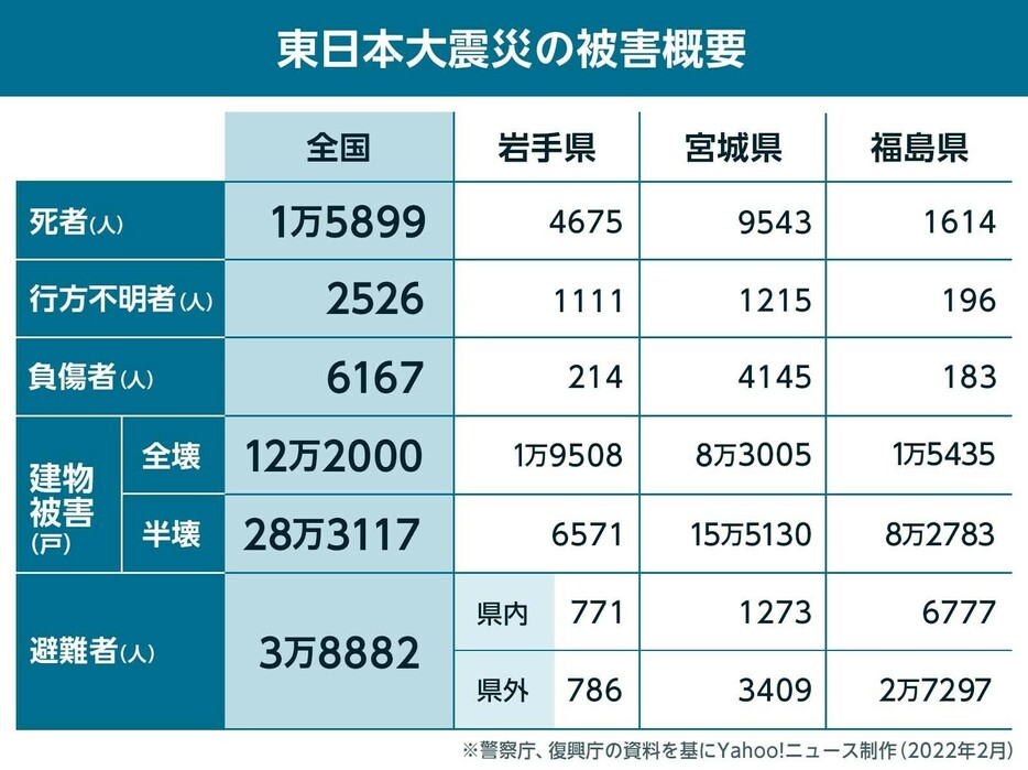 【図解】東日本大震災の被害概要 Yahoo ニュース オリジナル The Page Yahoo ニュース