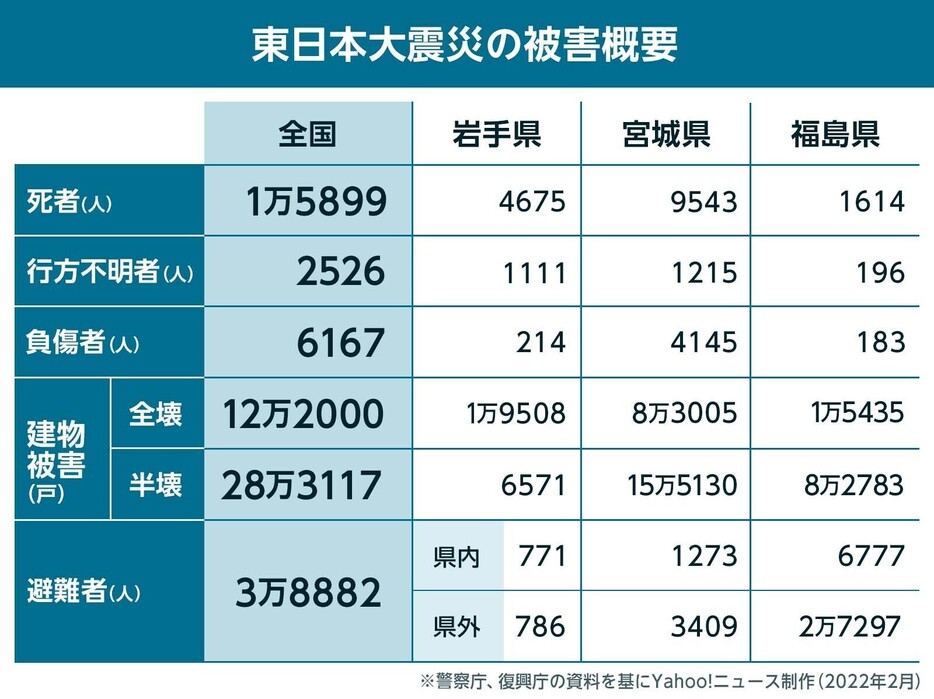 ［図解］東日本大震災の被害概要