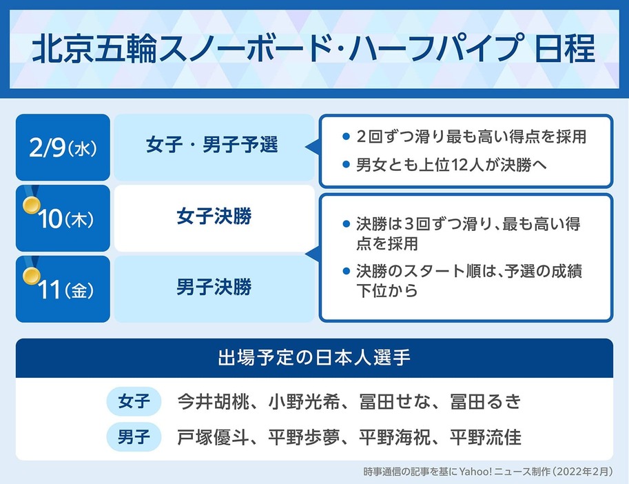 【図解】北京五輪　スノーボード・ハーフパイプの日程