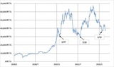 ［図表1］BTC/米ドルの推移 （2020年1月～） 出所：リフィニティブ・データをもとにマネックス証券が作成