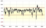 ［図表4］ナスダック総合指数の90日MAからのかい離率 （2010年～） 出所：リフィニティブ・データをもとにマネックス証券が作成