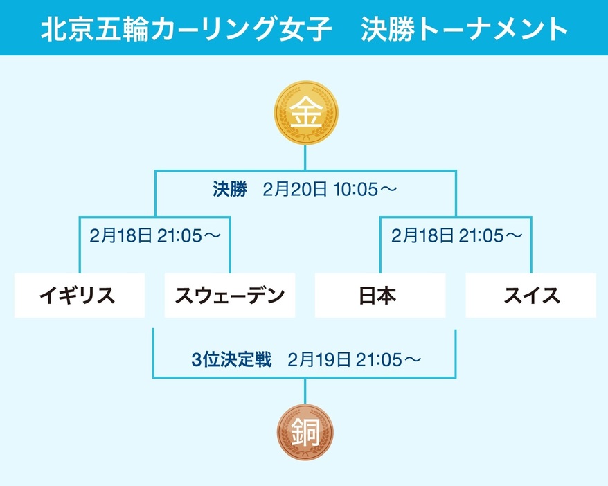 [図解]カーリング女子　北京五輪・決勝トーナメント表