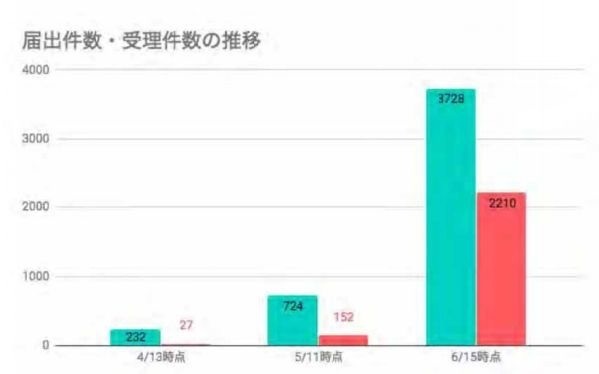 民泊の届け出件数（AirBnBが内閣府規制改革推進会議に提出した資料より引用）