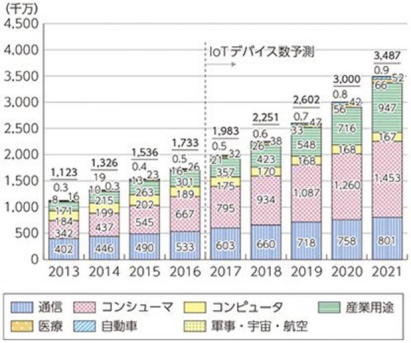 ※IoTデバイス数の今後の予測（2017年版情報通信白書より引用）