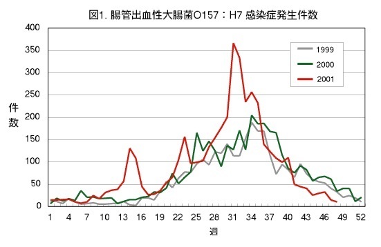 [グラフ]腸管出血性大腸菌感染症は夏期に多い（「NID 国立感染症研究所」の資料から）