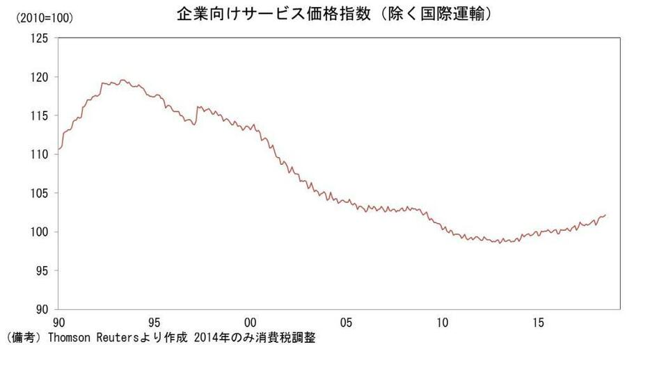 企業向けサービス価格指数（除く国際運輸）