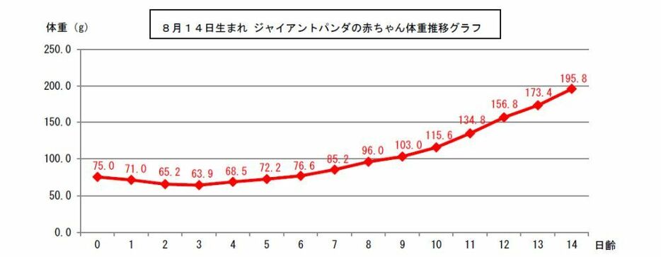 [表]パンダの赤ちゃんの体重推移グラフ（提供：アドベンチャーワールド）