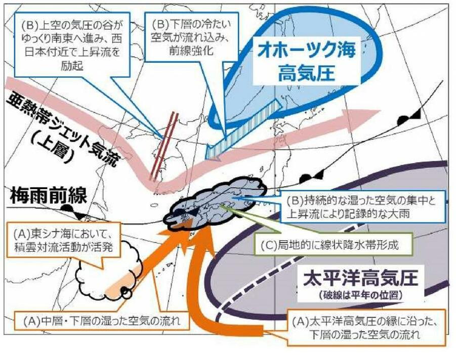 7月5日から8日 の記録的な大雨の気象要因 （気象庁HPより）