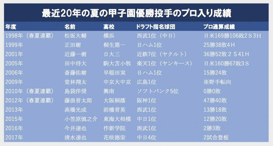 金足農の吉田は「夏の甲子園優勝投手はプロで大成しない」のジンクスにも挑むことになる