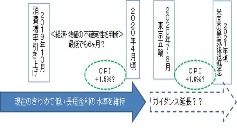 今後の金融政策