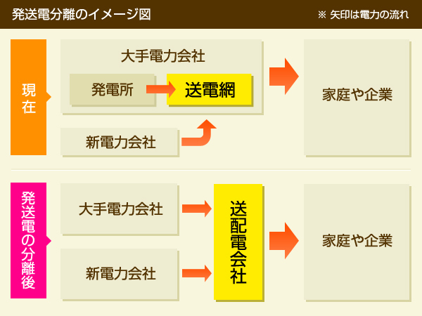 [図] 発送電分離のイメージ図