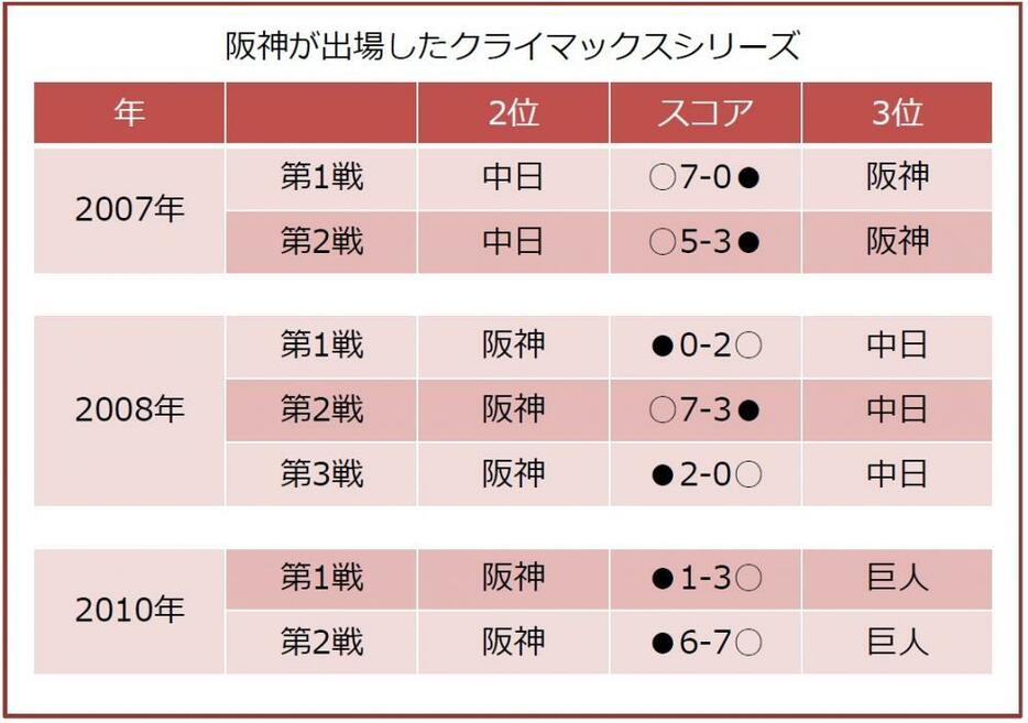 [表]阪神が出場したクライマックスシリーズ