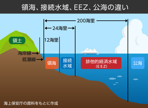 [図解]領海、接続水域、EEZ、公海の違い