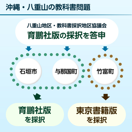 [図表] 沖縄・八重山の教科書問題