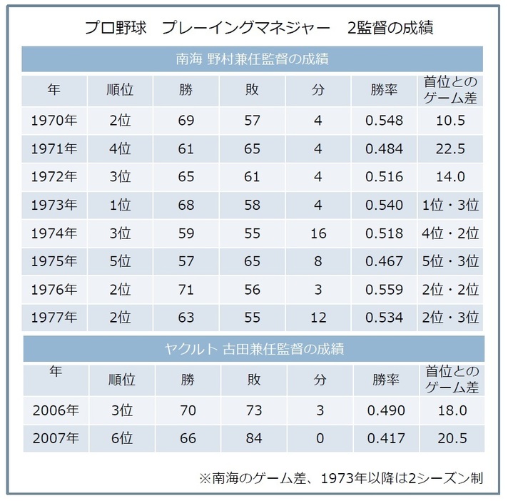 [表]過去の兼任監督の成績