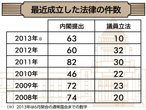 [図表]成立した法律数の年ごとの推移