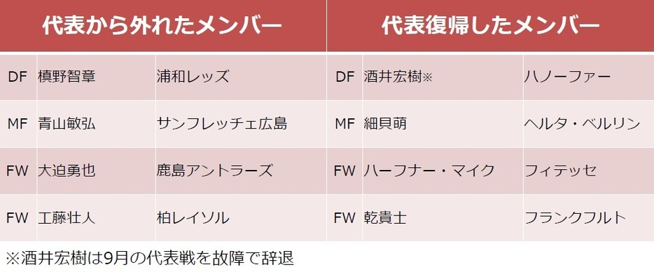 [表]代表復帰したメンバーと外れたメンバー