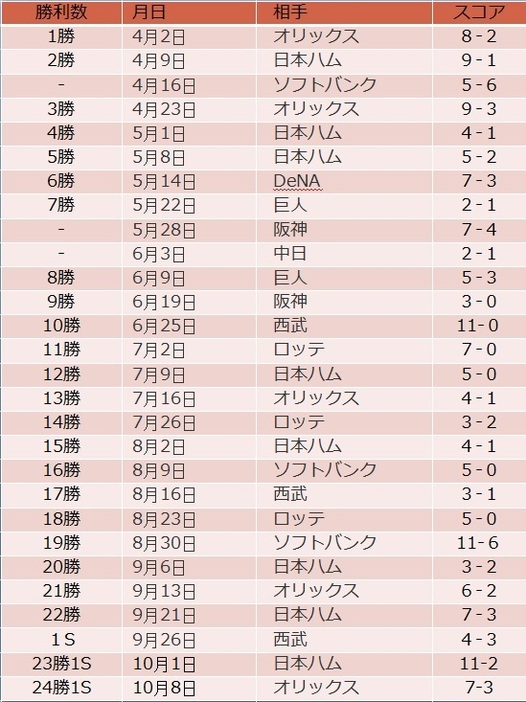 [表]田中将大 2013年シーズンの登板試合（レギュラーシーズン最終版）