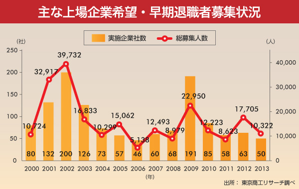 主な上場企業の希望・早期退職募集の実施状況