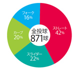 変化球誌上レクチャー　ソフトバンク・石川柊太『フォークボール』「落とすだけがフォークじゃない！」