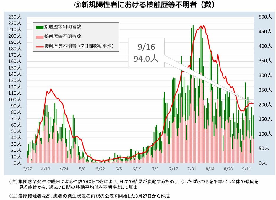 [画像]新規陽性者における接触歴等不明者数の推移（東京都モニタリング会議資料より）