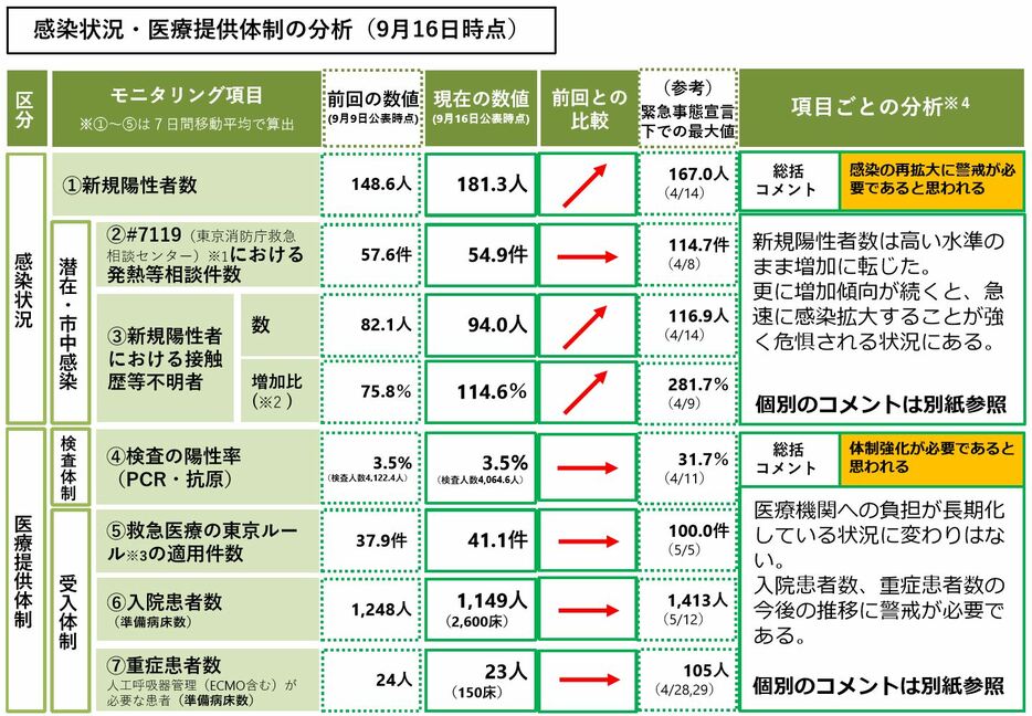 [画像]「感染状況」と「医療提供体制」の分析結果（東京都モニタリング会議資料より）