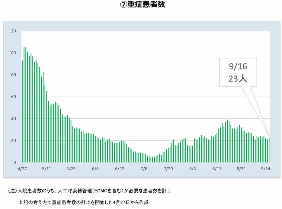 [画像]重症患者数の推移（東京都モニタリング会議資料より）