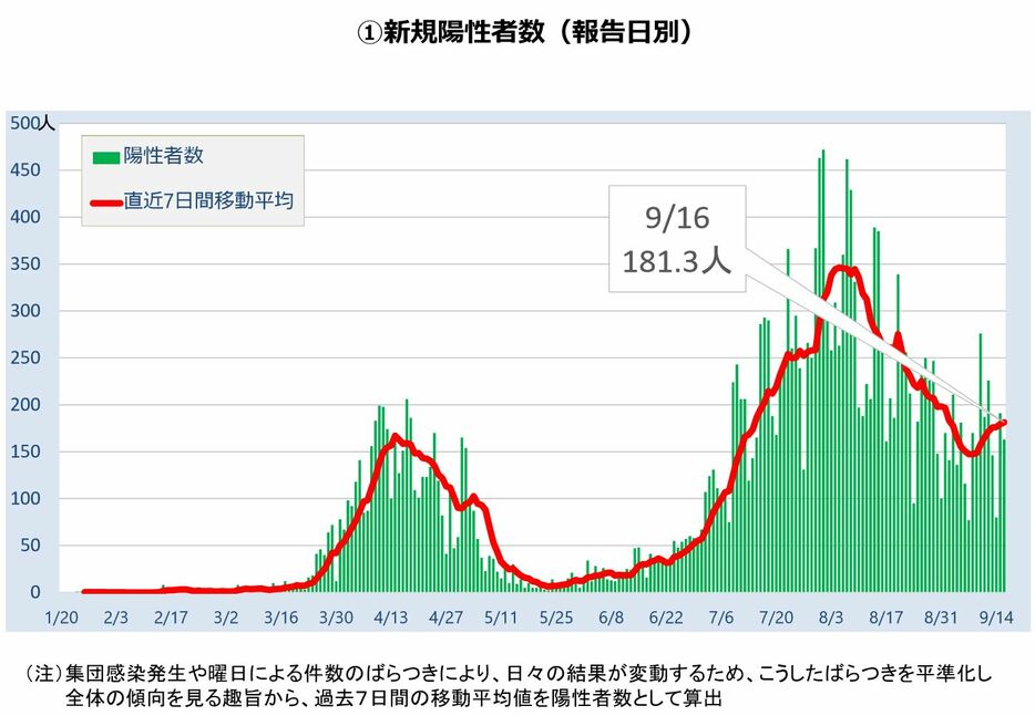 [画像]新規陽性者数の推移（東京都モニタリング会議資料より）