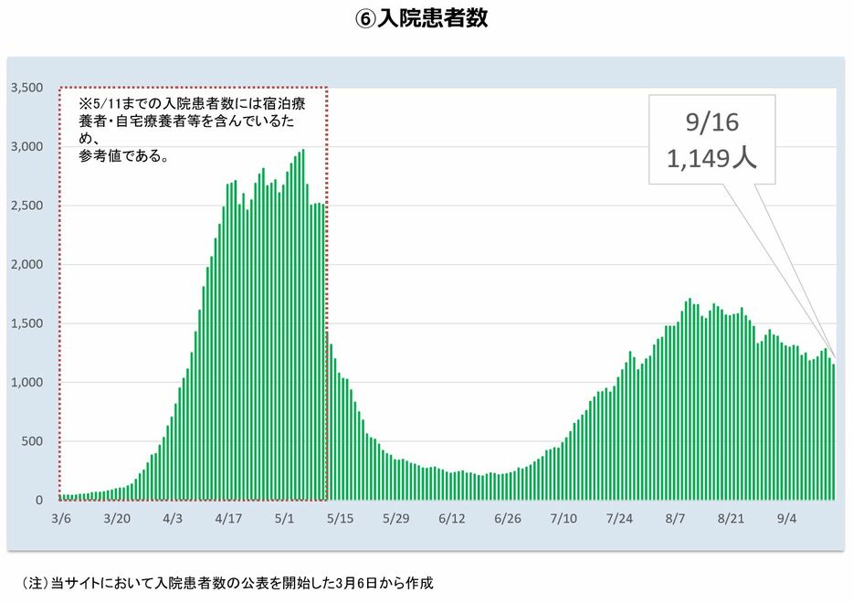 [画像]入院患者数の推移（東京都モニタリング会議資料より）