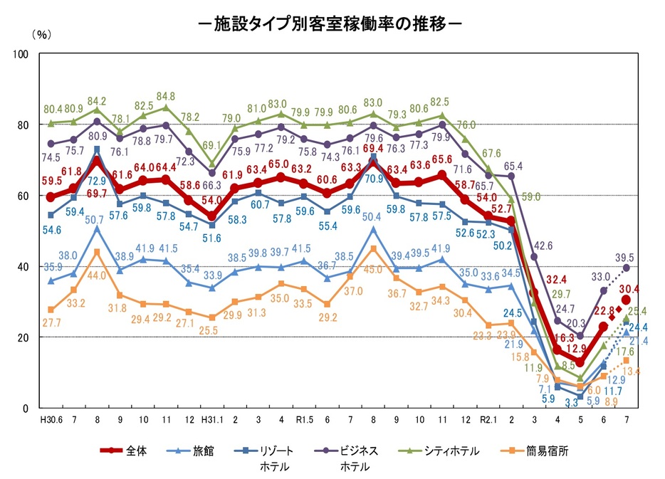 施設タイプ別の客室稼働率の推移。8月31日発表の観光庁の資料より。