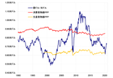 ［図表3］豪ドル/米ドルと購買力平価（1990年～） 出所：リフィニティブ・データをもとにマネックス証券が作成