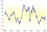 【図表2】豪ドル/米ドルの5年MAからのかい離率（1990年～） 出所：リフィニティブ・データをもとにマネックス証券が作成
