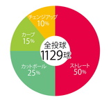 変化球誌上レクチャー　広島・森下暢仁『カーブ』「カーブの緩急で、他の球種も生かす」